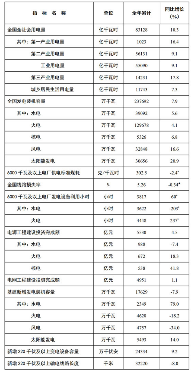 1647222349368520.png 國家能源局發(fā)布2021年全國電力工業(yè)統(tǒng)計(jì)數(shù)據(jù)---國家能源局.png